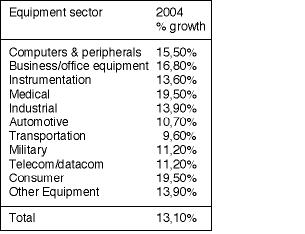 Market growth for connectors in 2004